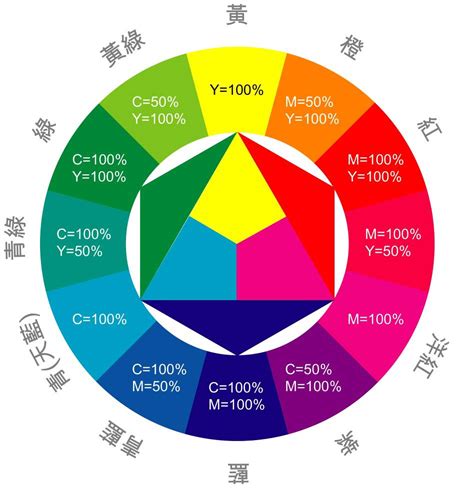 黃色屬性|色相